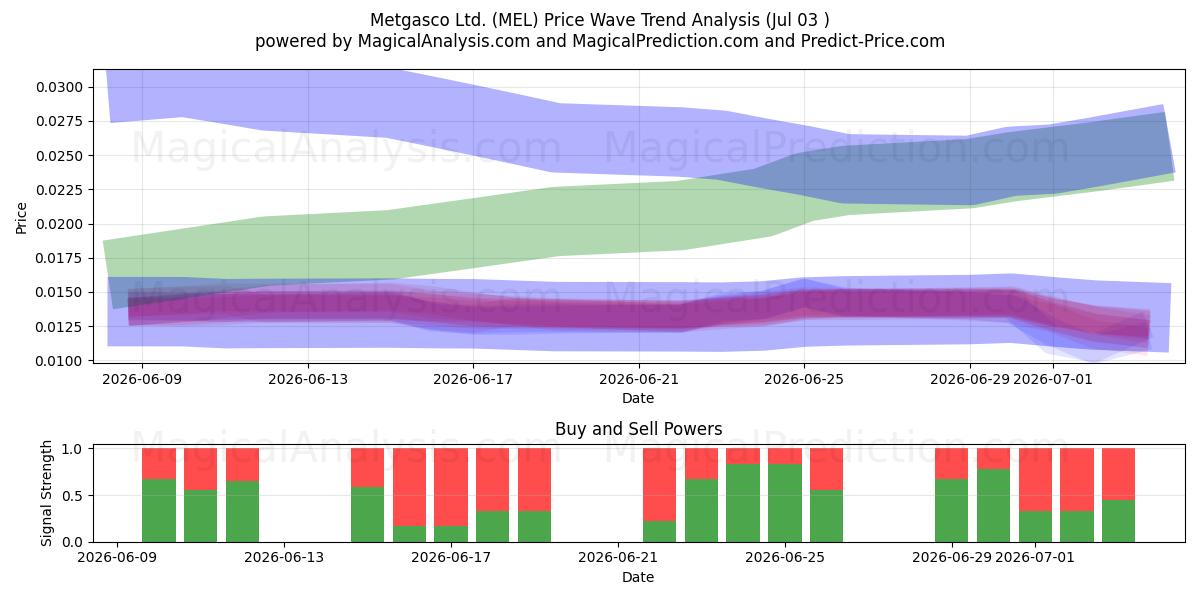  Metgasco Ltd. (MEL) Support and Resistance area (02 Jul) 