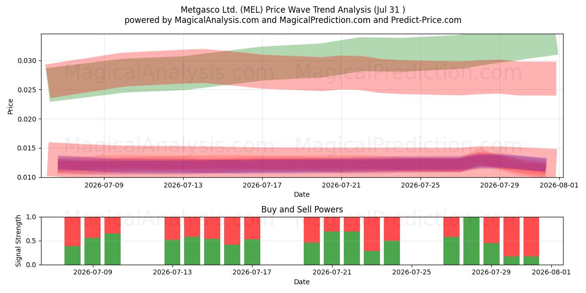  Metgasco Ltd. (MEL) Support and Resistance area (30 Jul) 
