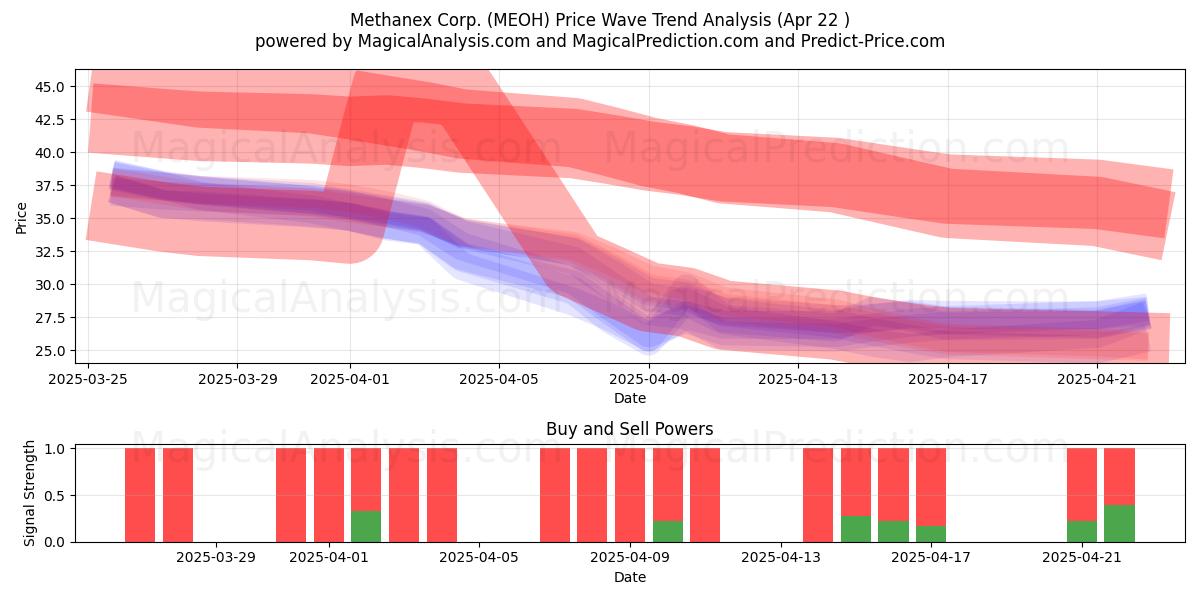  Methanex Corp. (MEOH) Support and Resistance area (22 Apr) 