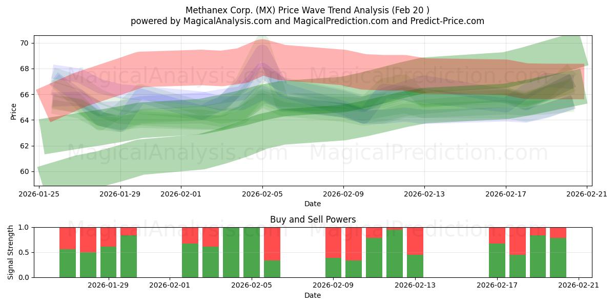  Methanex Corp. (MX) Support and Resistance area (19 Feb) 