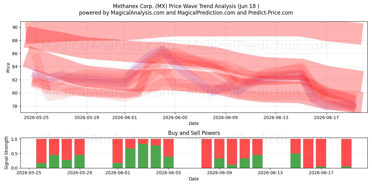  Methanex Corp. (MX) Support and Resistance area (17 Jun) 