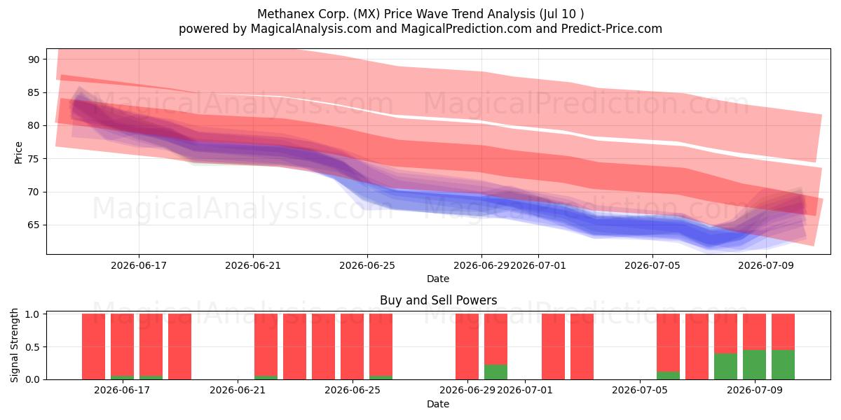  Methanex Corp. (MX) Support and Resistance area (09 Jul) 