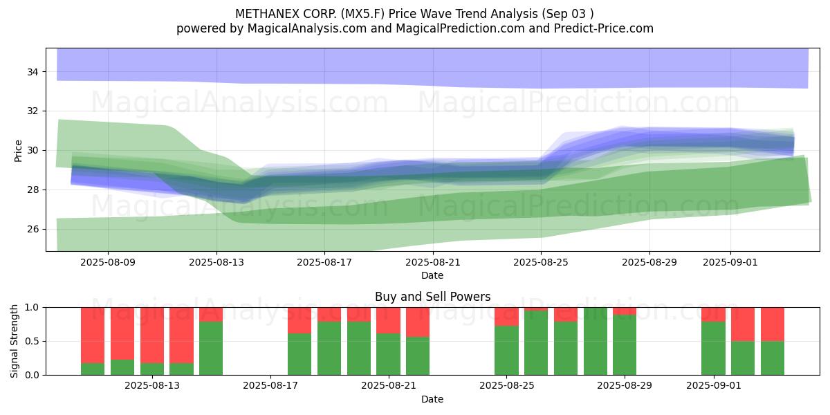  METHANEX CORP. (MX5.F) Support and Resistance area (02 Sep) 