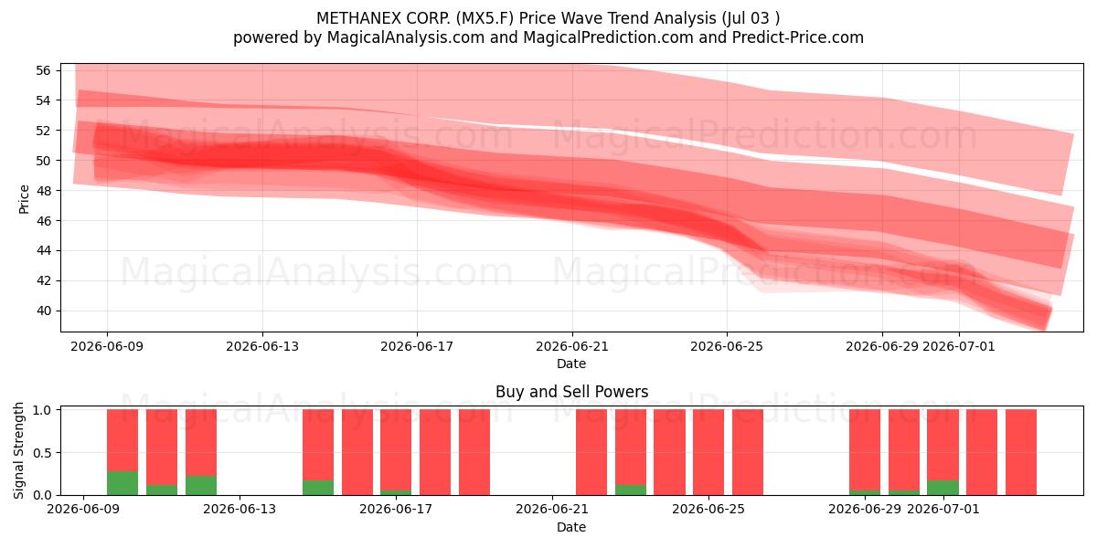 METHANEX CORP. (MX5.F) Support and Resistance area (02 Jul) 
