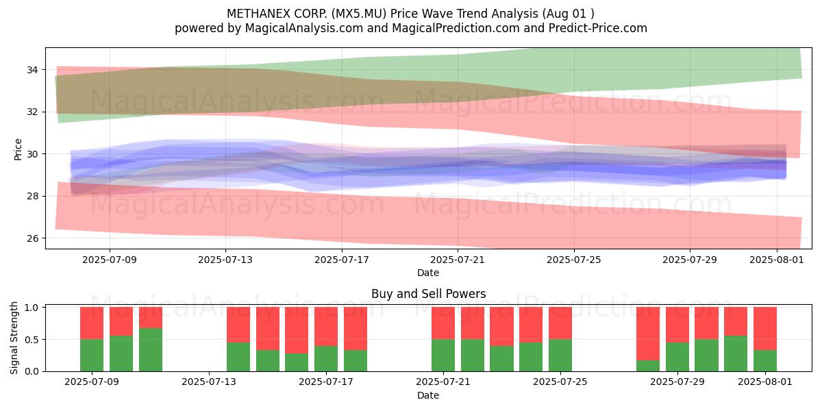  METHANEX CORP. (MX5.MU) Support and Resistance area (31 Jul) 