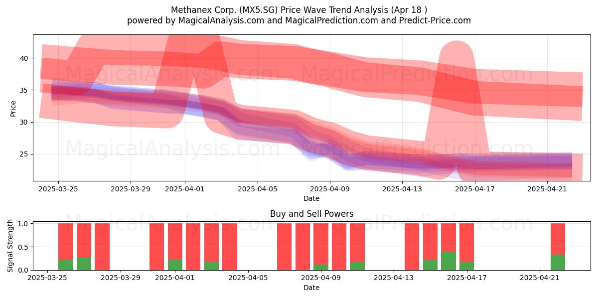 Methanex Corp. (MX5.SG) Support and Resistance area (18 Apr) 