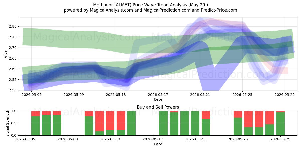  Methanor (ALMET) Support and Resistance area (28 May) 
