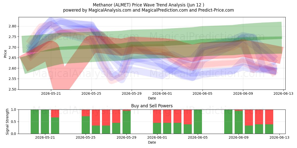  Methanor (ALMET) Support and Resistance area (11 Jun) 