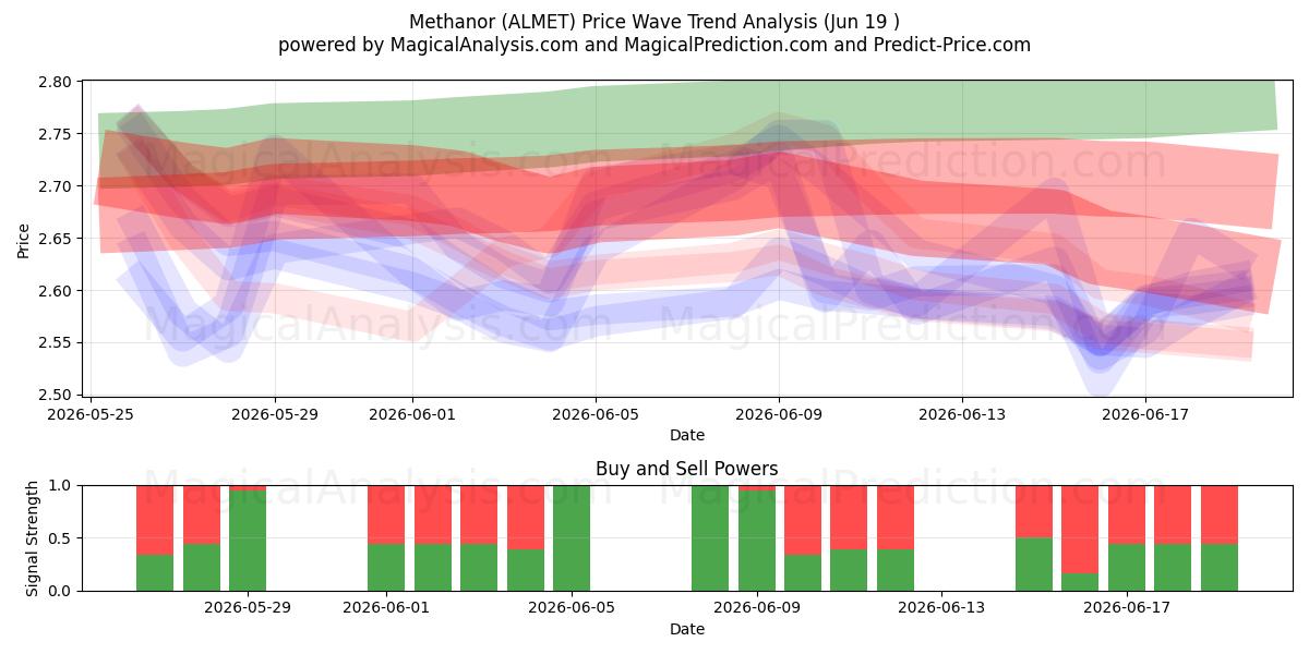 Methanor (ALMET) Support and Resistance area (18 Jun) 