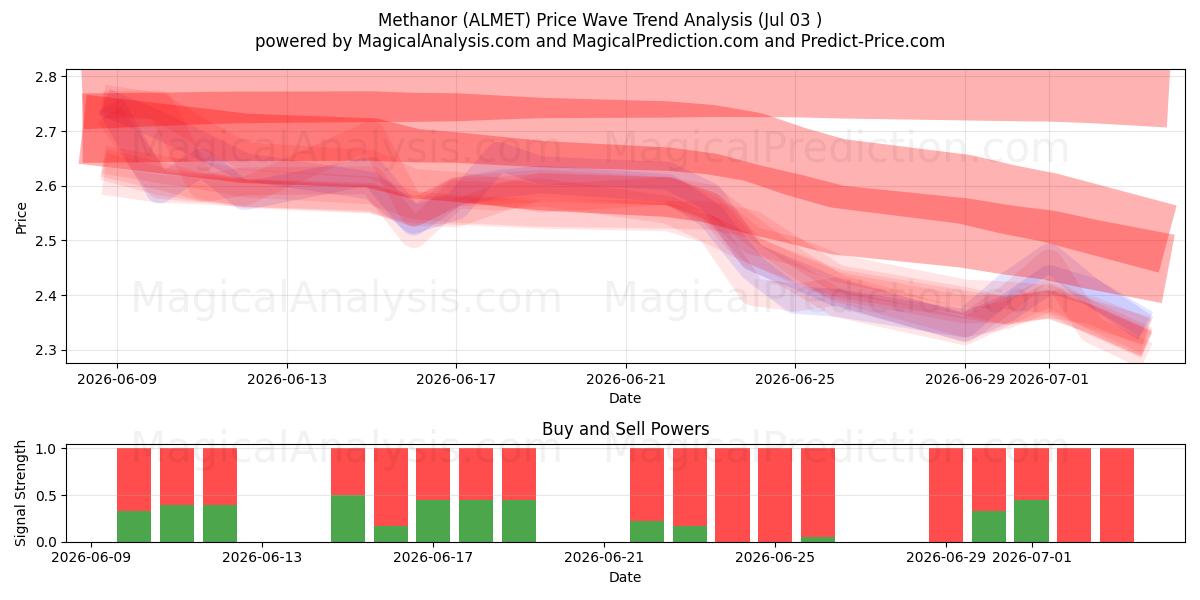  Methanor (ALMET) Support and Resistance area (02 Jul) 