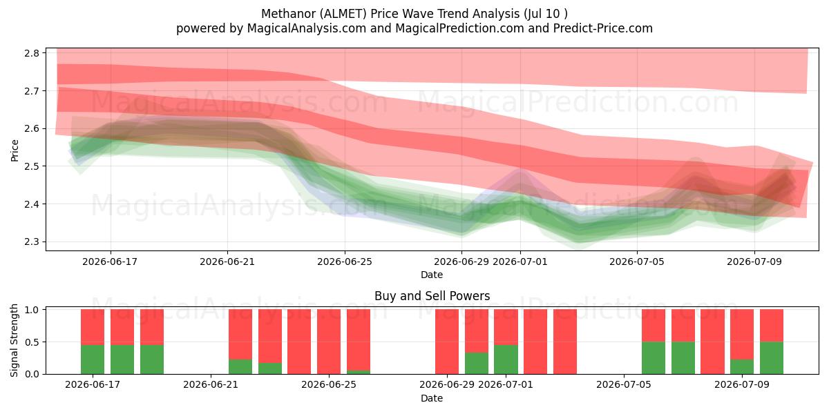  Methanor (ALMET) Support and Resistance area (09 Jul) 