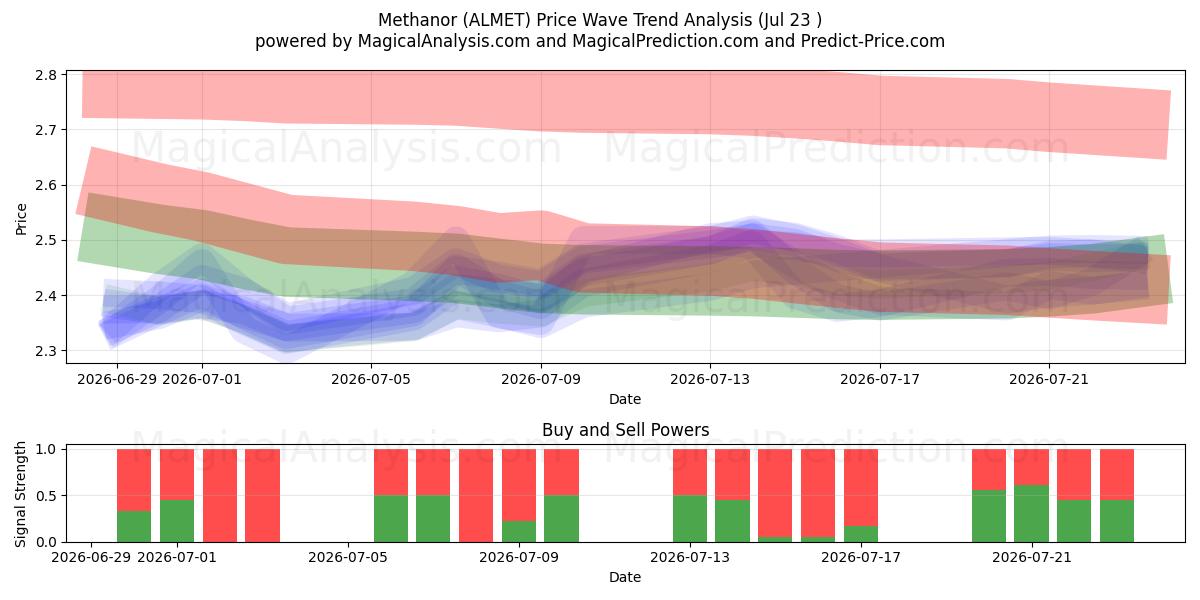  Methanor (ALMET) Support and Resistance area (22 Jul) 