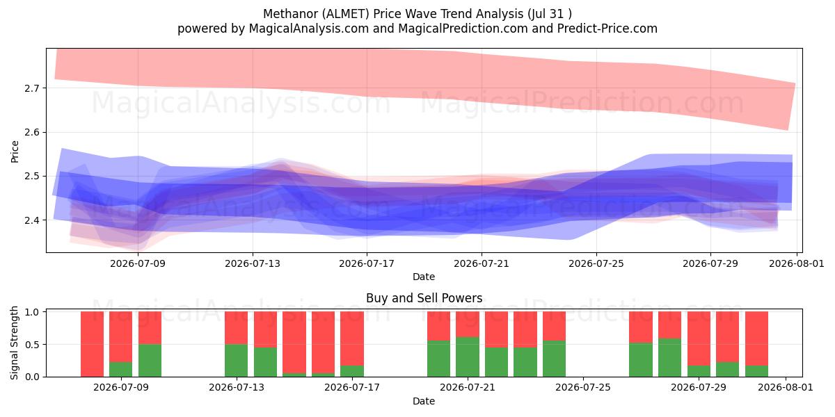  Methanor (ALMET) Support and Resistance area (30 Jul) 