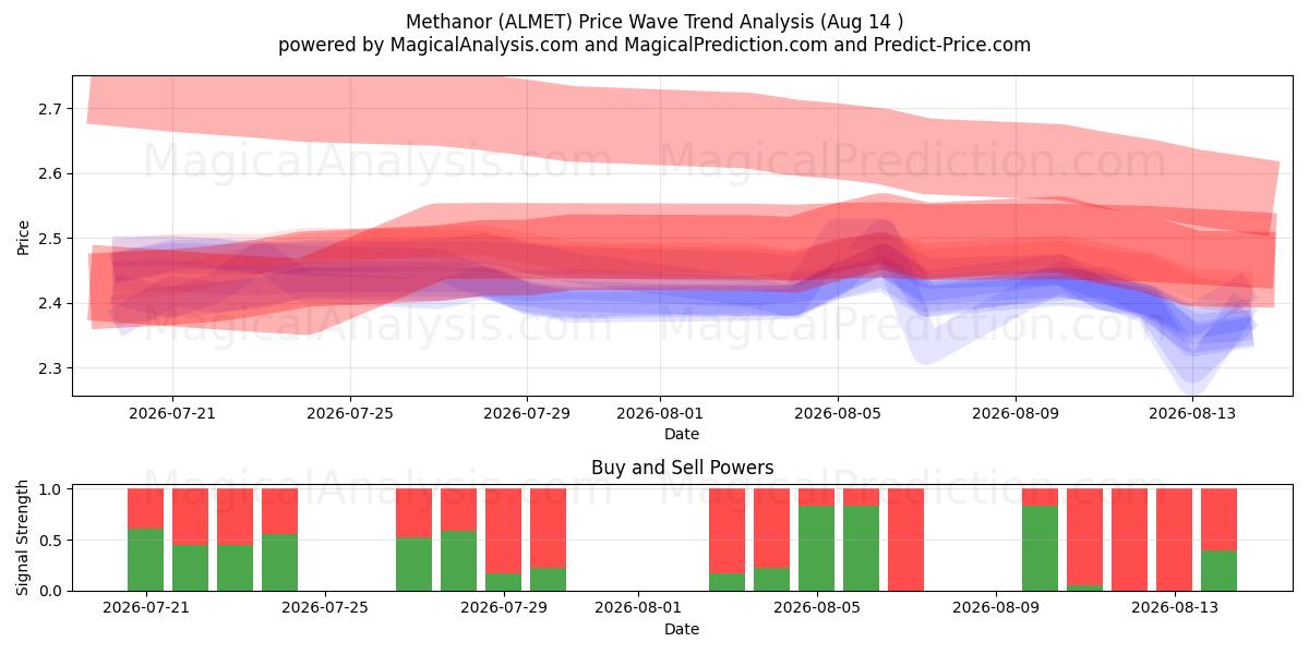  Methanor (ALMET) Support and Resistance area (13 Aug) 
