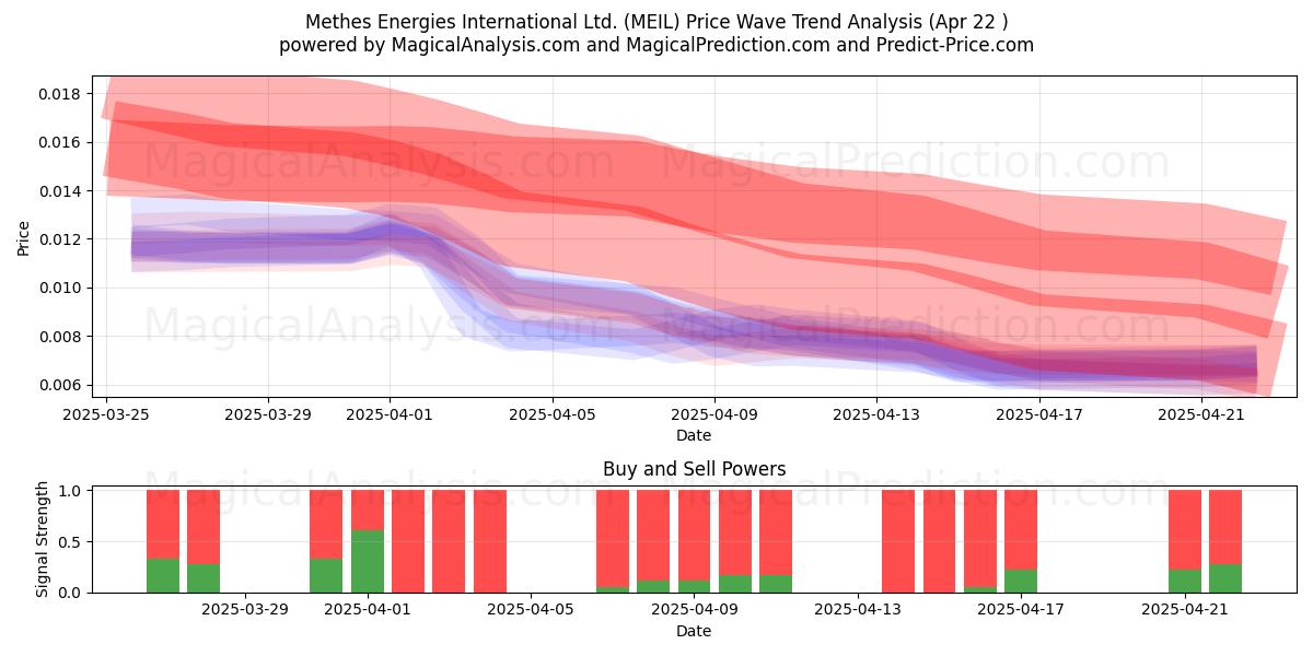  Methes Energies International Ltd. (MEIL) Support and Resistance area (22 Apr) 