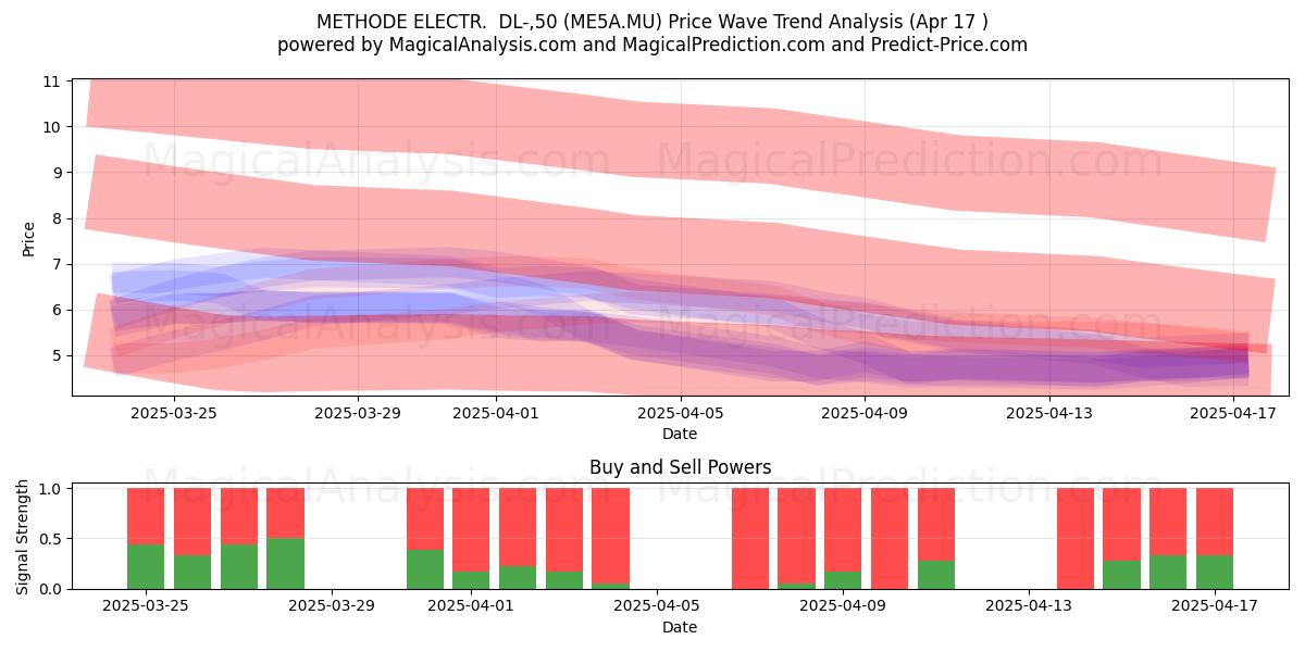  METHODE ELECTR.  DL-,50 (ME5A.MU) Support and Resistance area (17 Apr) 