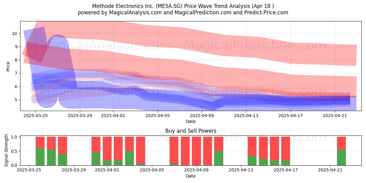  Methode Electronics Inc. (ME5A.SG) Support and Resistance area (18 Apr) 