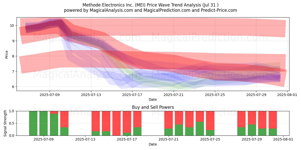  Methode Electronics Inc. (MEI) Support and Resistance area (30 Jul) 