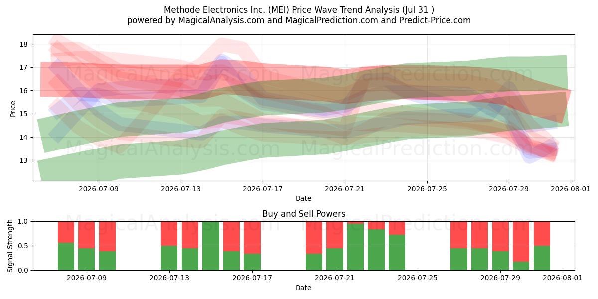  Methode Electronics Inc. (MEI) Support and Resistance area (30 Jul) 
