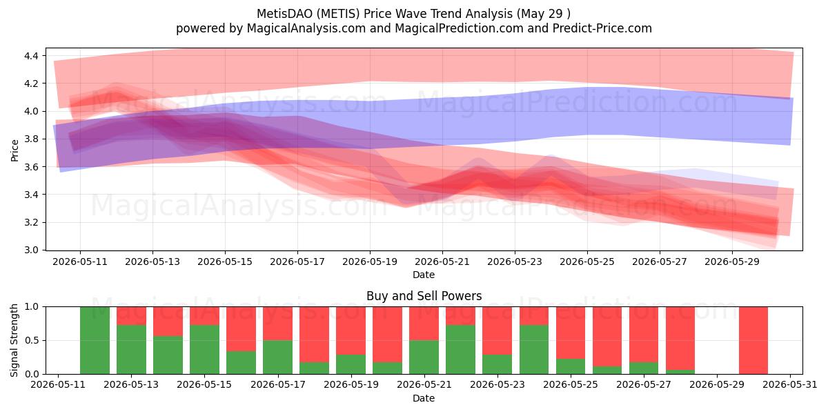  MetisDAO (METIS) Support and Resistance area (28 May) 