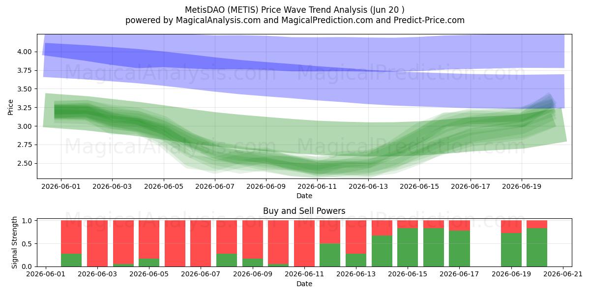 ميتيسداو (METIS) Support and Resistance area (19 Jun) 