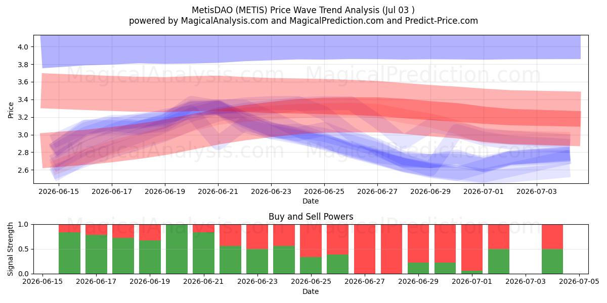  МетисДАО (METIS) Support and Resistance area (02 Jul) 