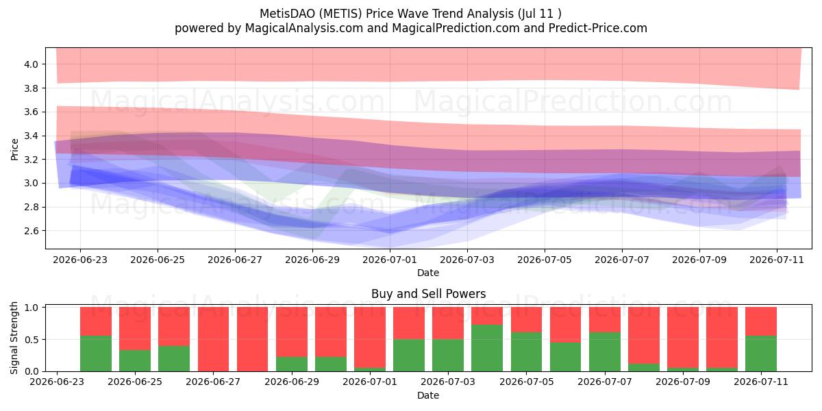  MetisDAO (METIS) Support and Resistance area (10 Jul) 