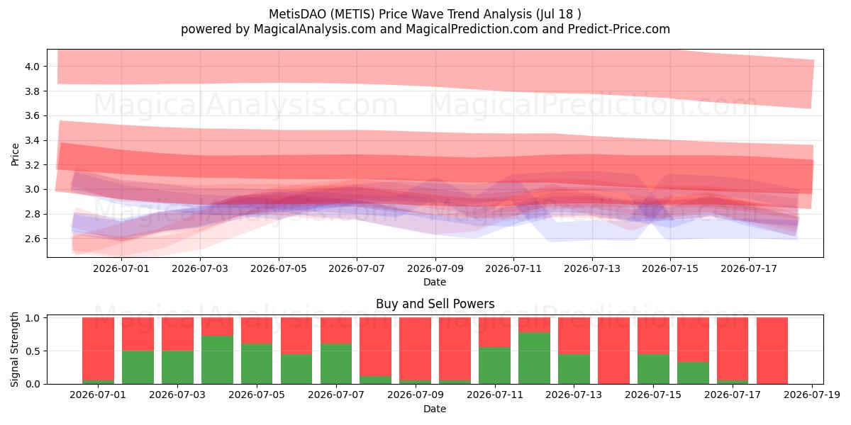  MetisDAO (METIS) Support and Resistance area (17 Jul) 