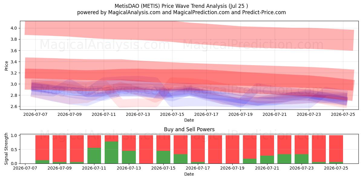  МетисДАО (METIS) Support and Resistance area (24 Jul) 