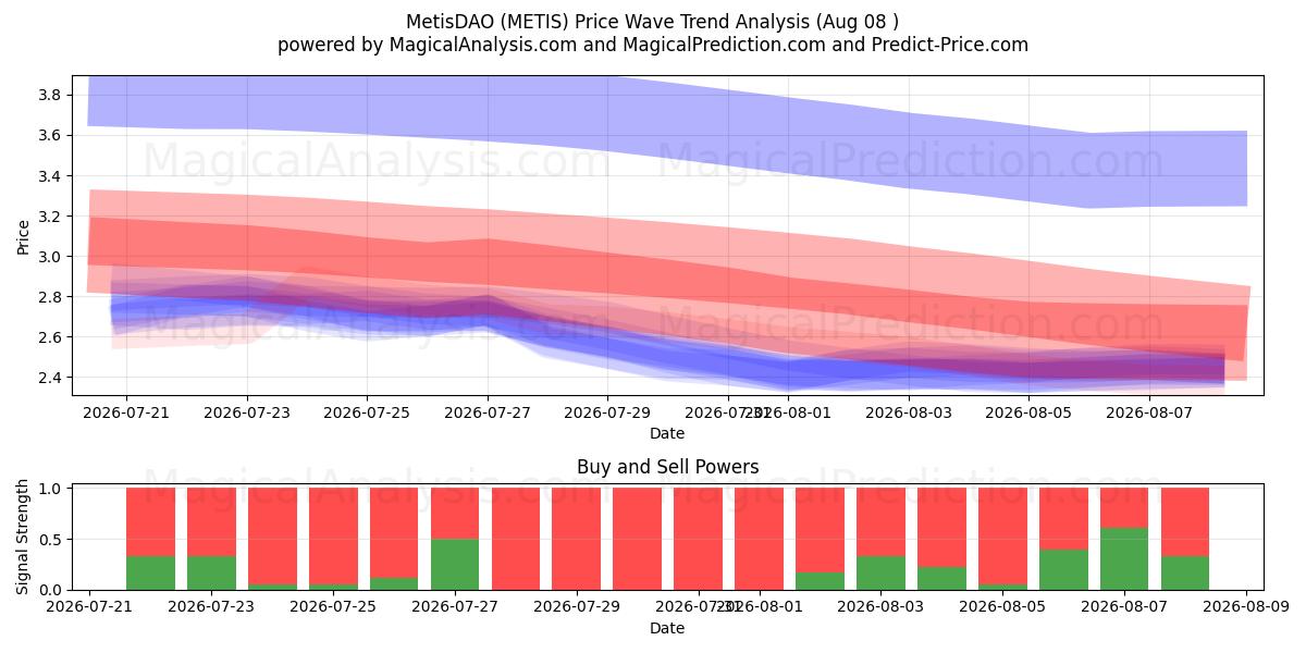  MetisDAO (METIS) Support and Resistance area (07 Aug) 