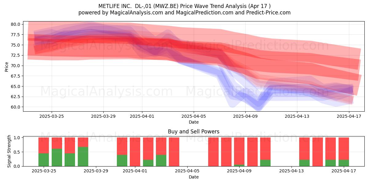  METLIFE INC.  DL-,01 (MWZ.BE) Support and Resistance area (17 Apr) 