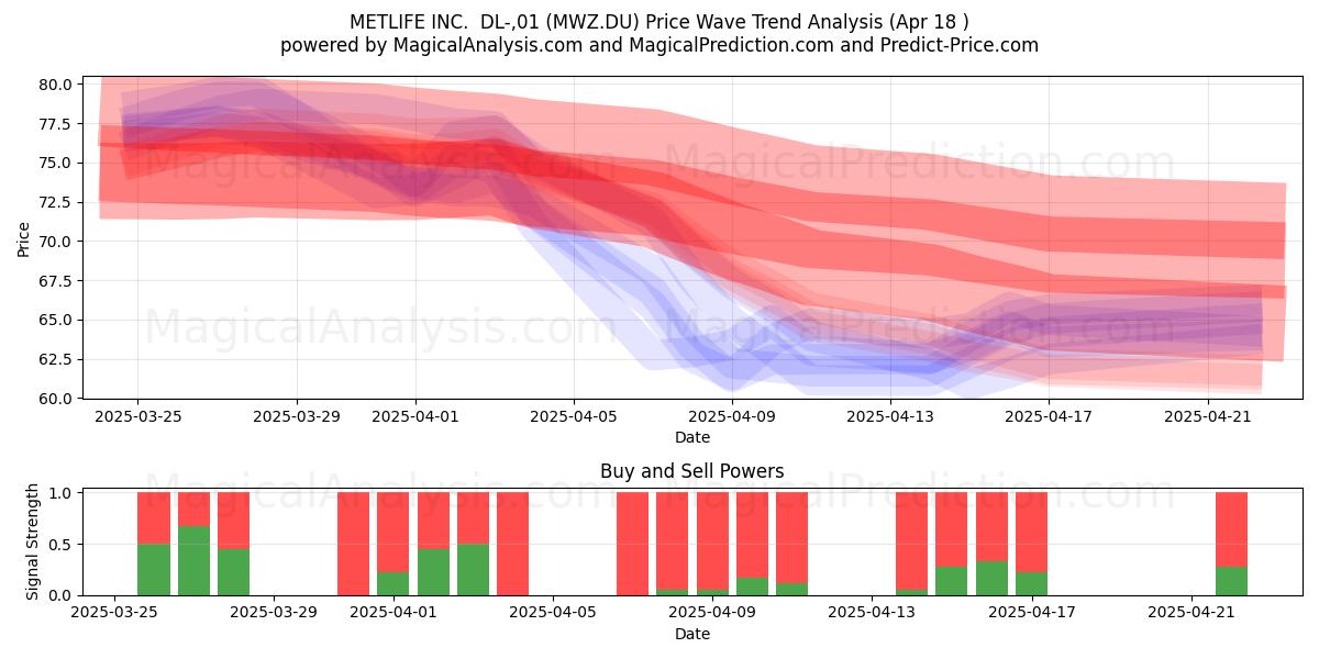  METLIFE INC.  DL-,01 (MWZ.DU) Support and Resistance area (18 Apr) 
