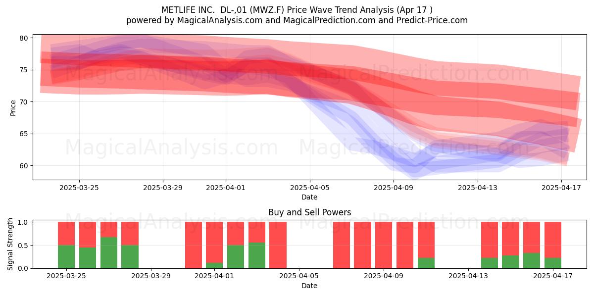  METLIFE INC.  DL-,01 (MWZ.F) Support and Resistance area (17 Apr) 