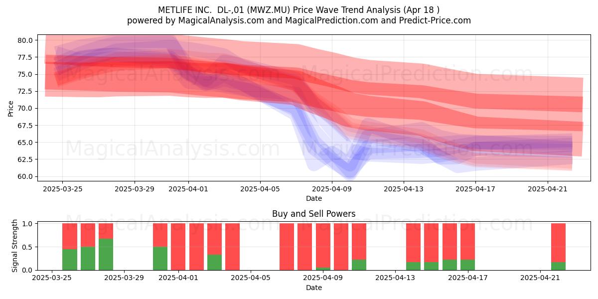  METLIFE INC.  DL-,01 (MWZ.MU) Support and Resistance area (18 Apr) 