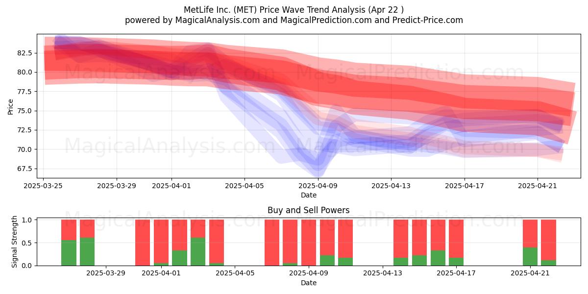  MetLife Inc. (MET) Support and Resistance area (22 Apr) 