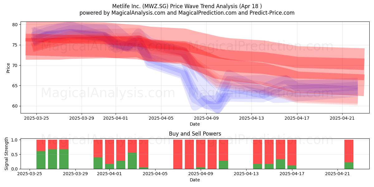  Metlife Inc. (MWZ.SG) Support and Resistance area (18 Apr) 