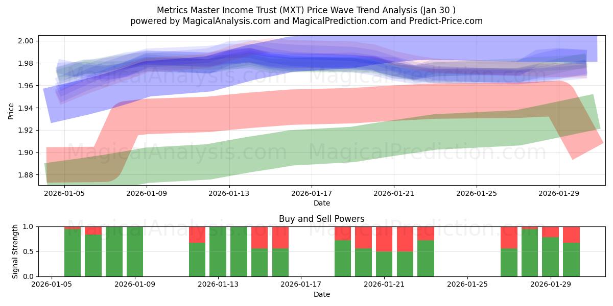  Metrics Master Income Trust (MXT) Support and Resistance area (29 Jan) 