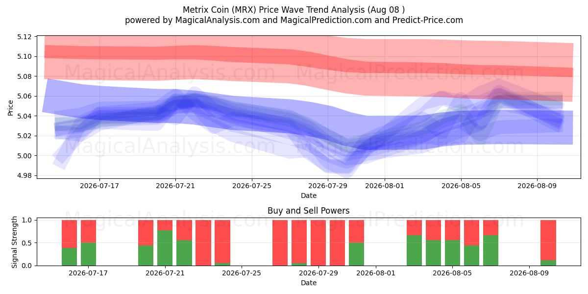  Moeda Metrix (MRX) Support and Resistance area (07 Aug) 