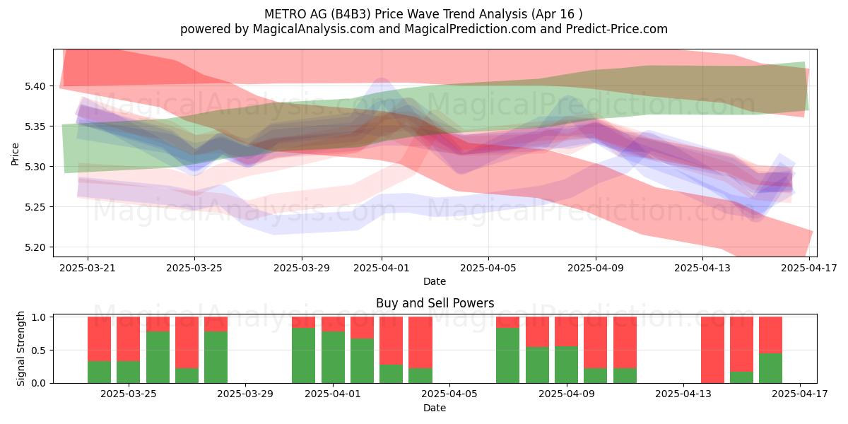  METRO AG (B4B3) Support and Resistance area (16 Apr) 