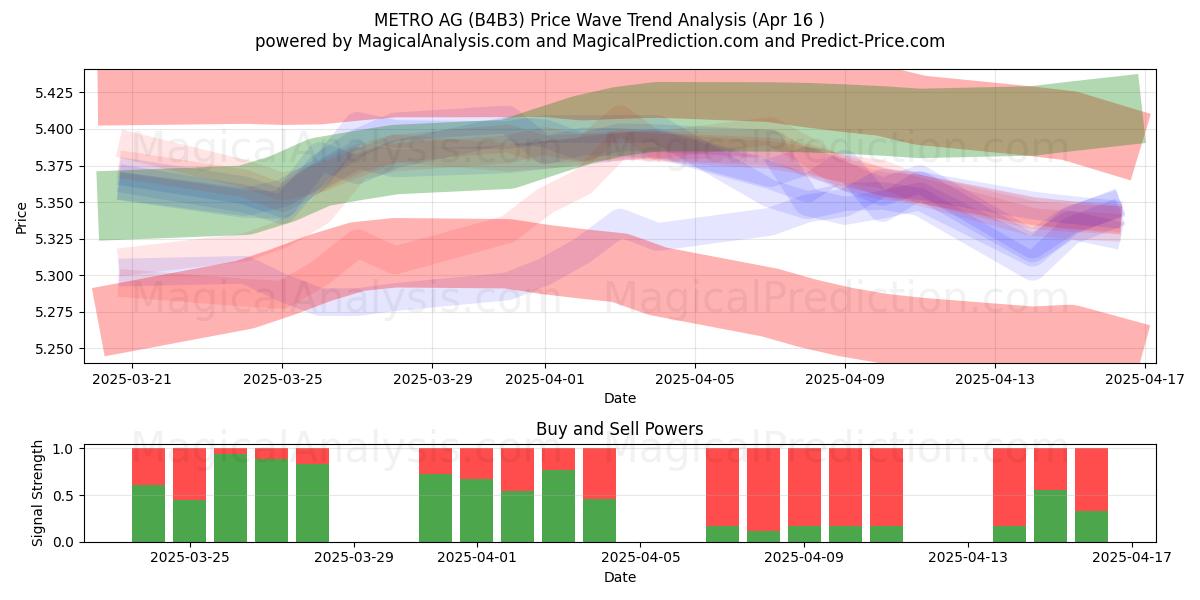  METRO AG (B4B3) Support and Resistance area (16 Apr) 