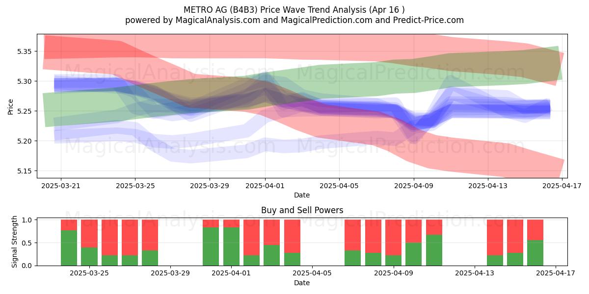  METRO AG (B4B3) Support and Resistance area (16 Apr) 