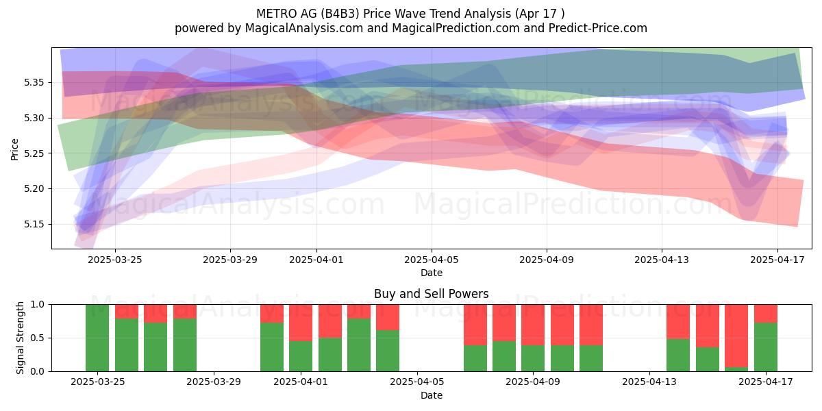  METRO AG (B4B3) Support and Resistance area (17 Apr) 