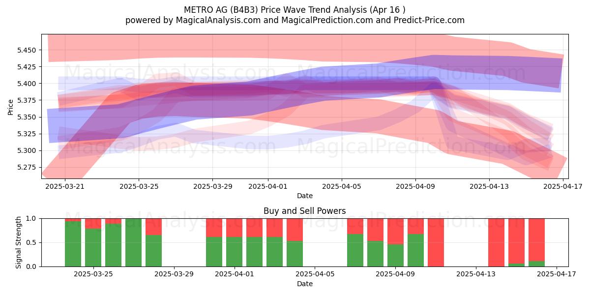  METRO AG (B4B3) Support and Resistance area (16 Apr) 