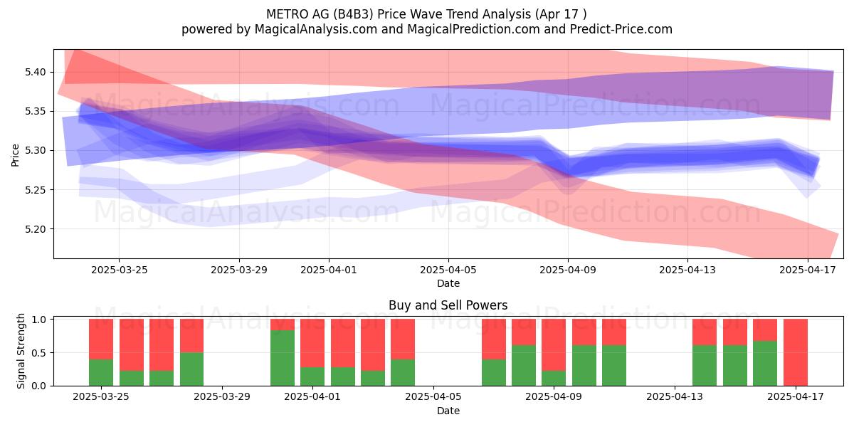  METRO AG (B4B3) Support and Resistance area (17 Apr) 
