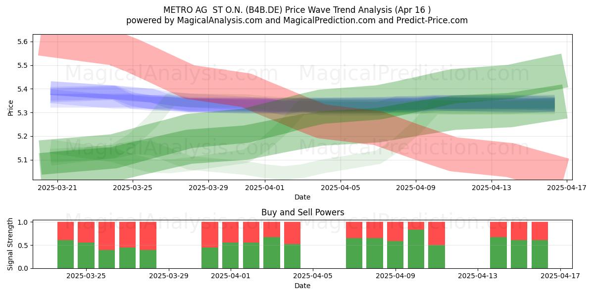  METRO AG  ST O.N. (B4B.DE) Support and Resistance area (16 Apr) 