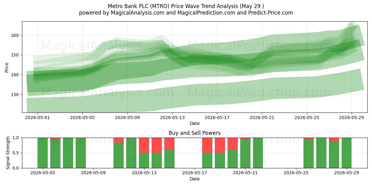  Metro Bank PLC (MTRO) Support and Resistance area (28 May) 