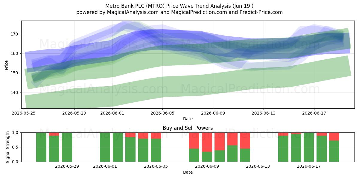  Metro Bank PLC (MTRO) Support and Resistance area (18 Jun) 