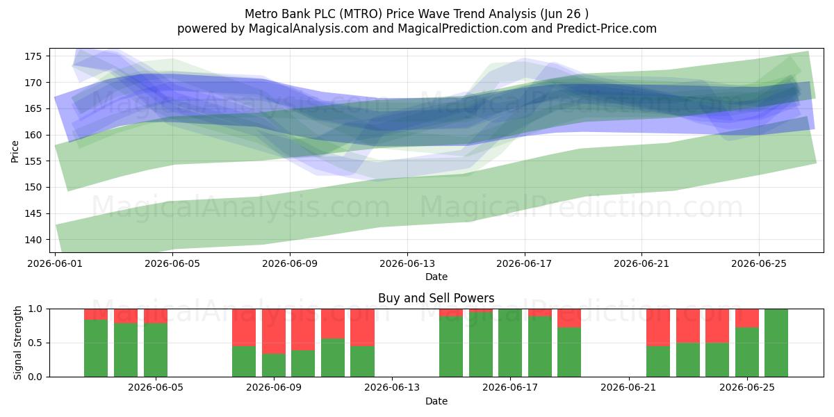  Metro Bank PLC (MTRO) Support and Resistance area (25 Jun) 