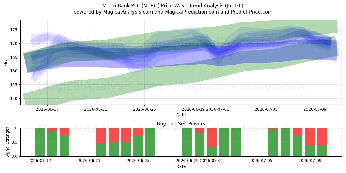  Metro Bank PLC (MTRO) Support and Resistance area (09 Jul) 