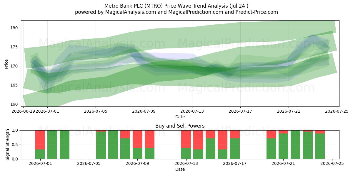  Metro Bank PLC (MTRO) Support and Resistance area (23 Jul) 